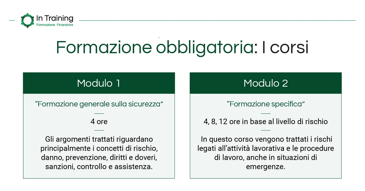 Formazione obbligatoria: durata dei corsi - In Training